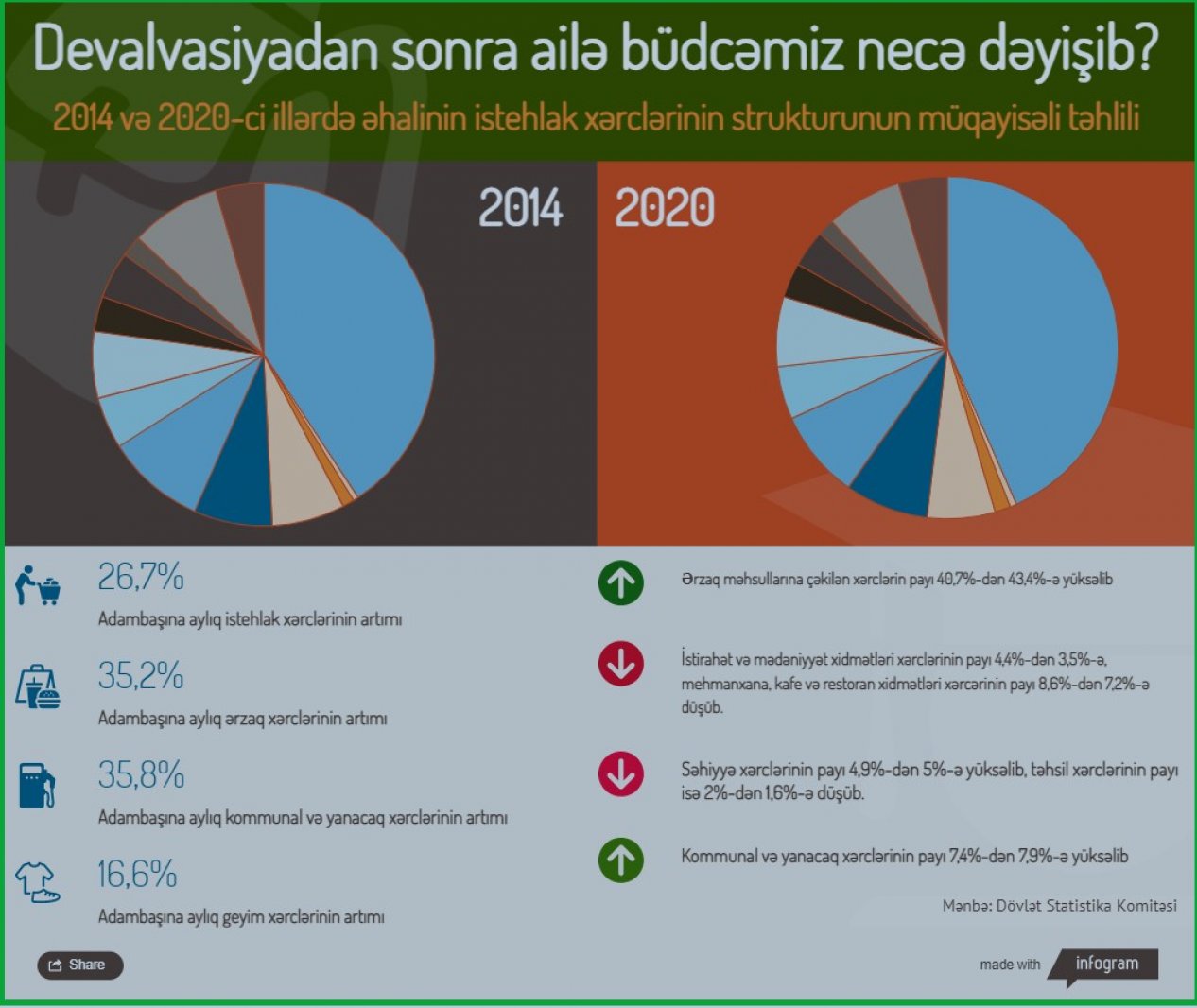 Altay Göyüşovun təşkilatı: Devalvasiyadan sonra əhalinin gəlirləri kəskin şəkildə azalıb