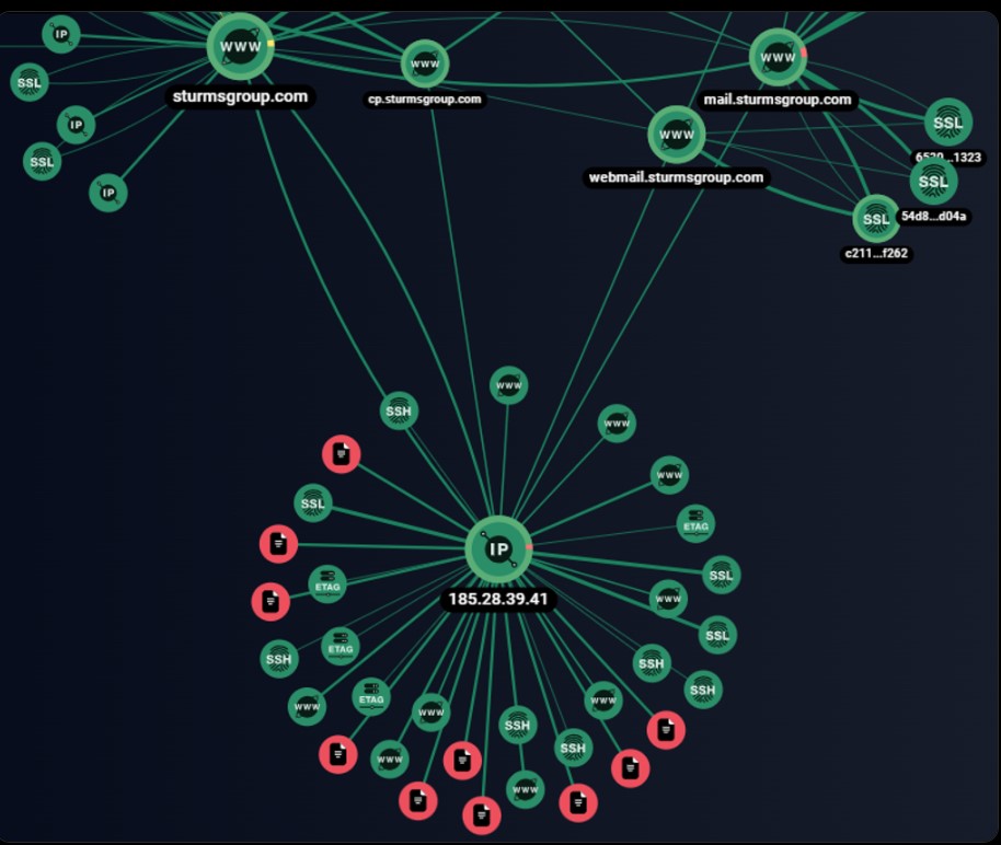 mail[.]sturmsgroup[.]com alt domeninin əlaqə qrafiki