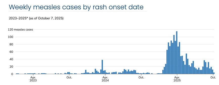 количество случаев заболеваний корью в период с 2023 по 2025 год