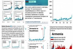 Фальшивая экспортная статистика Армении и темные торговые схемы